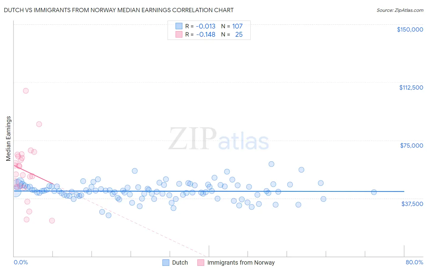 Dutch vs Immigrants from Norway Median Earnings