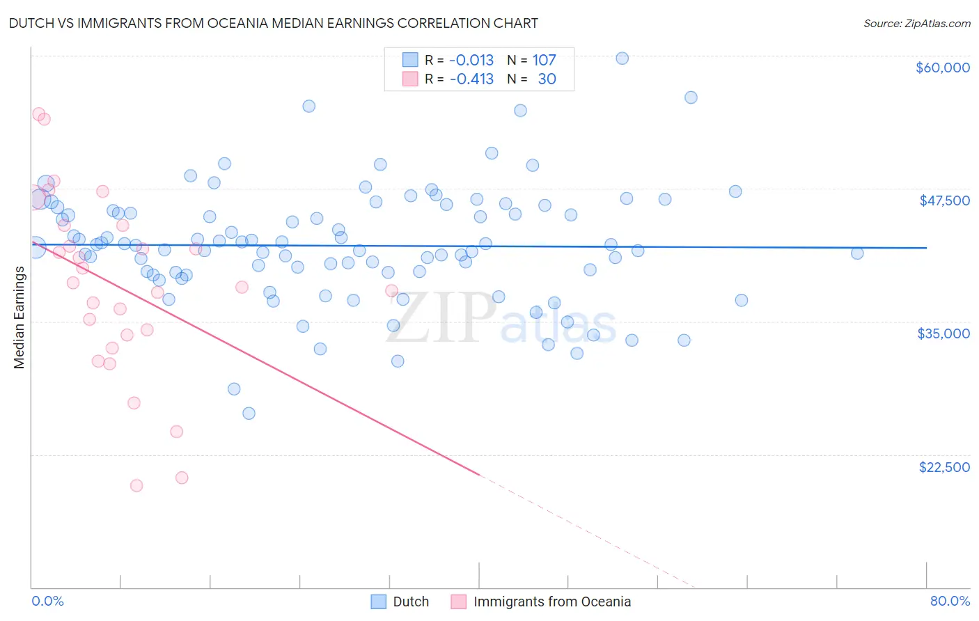 Dutch vs Immigrants from Oceania Median Earnings