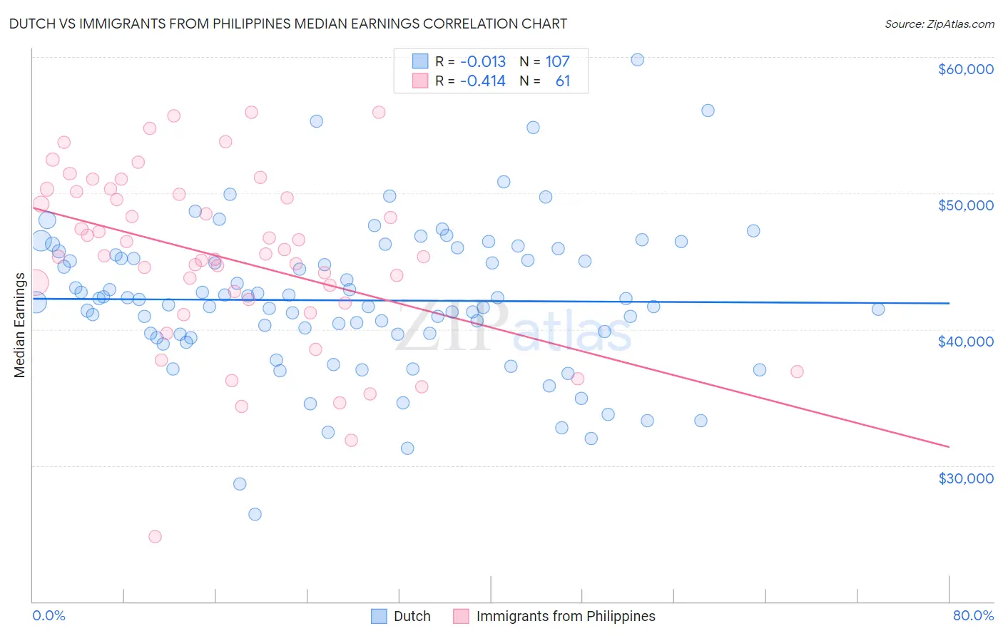Dutch vs Immigrants from Philippines Median Earnings
