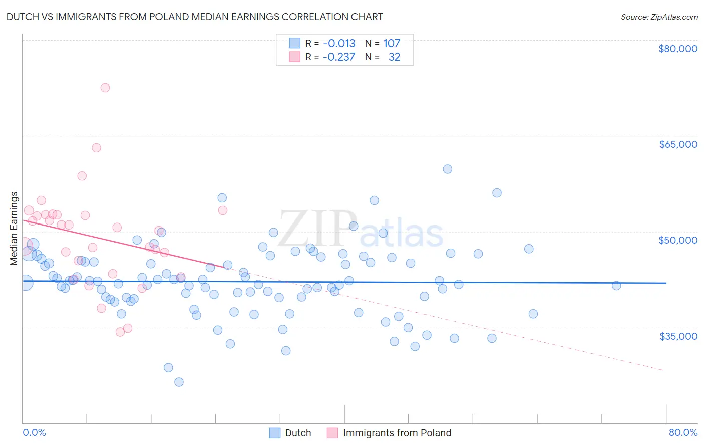 Dutch vs Immigrants from Poland Median Earnings