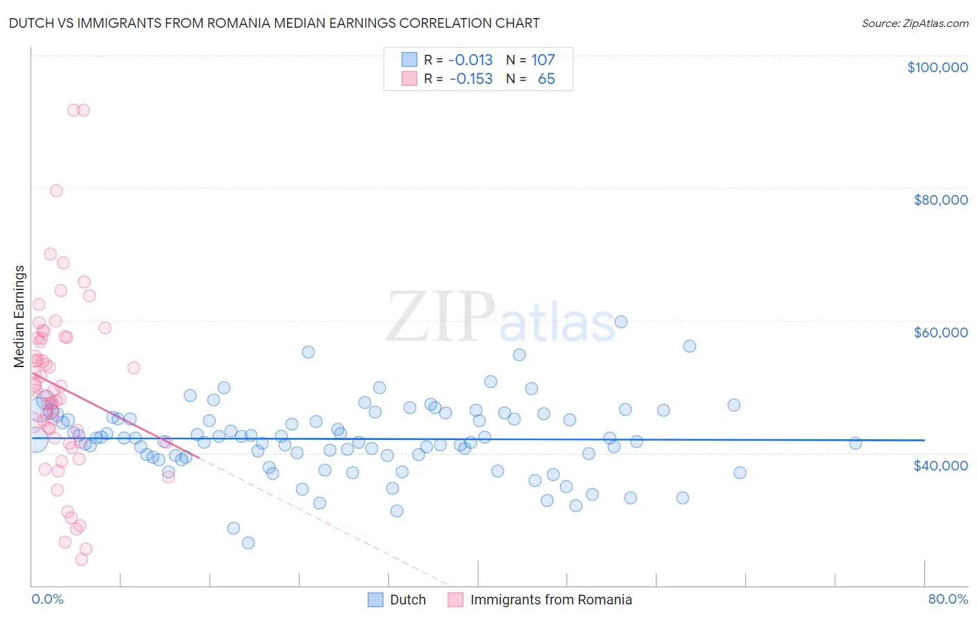 Dutch vs Immigrants from Romania Median Earnings