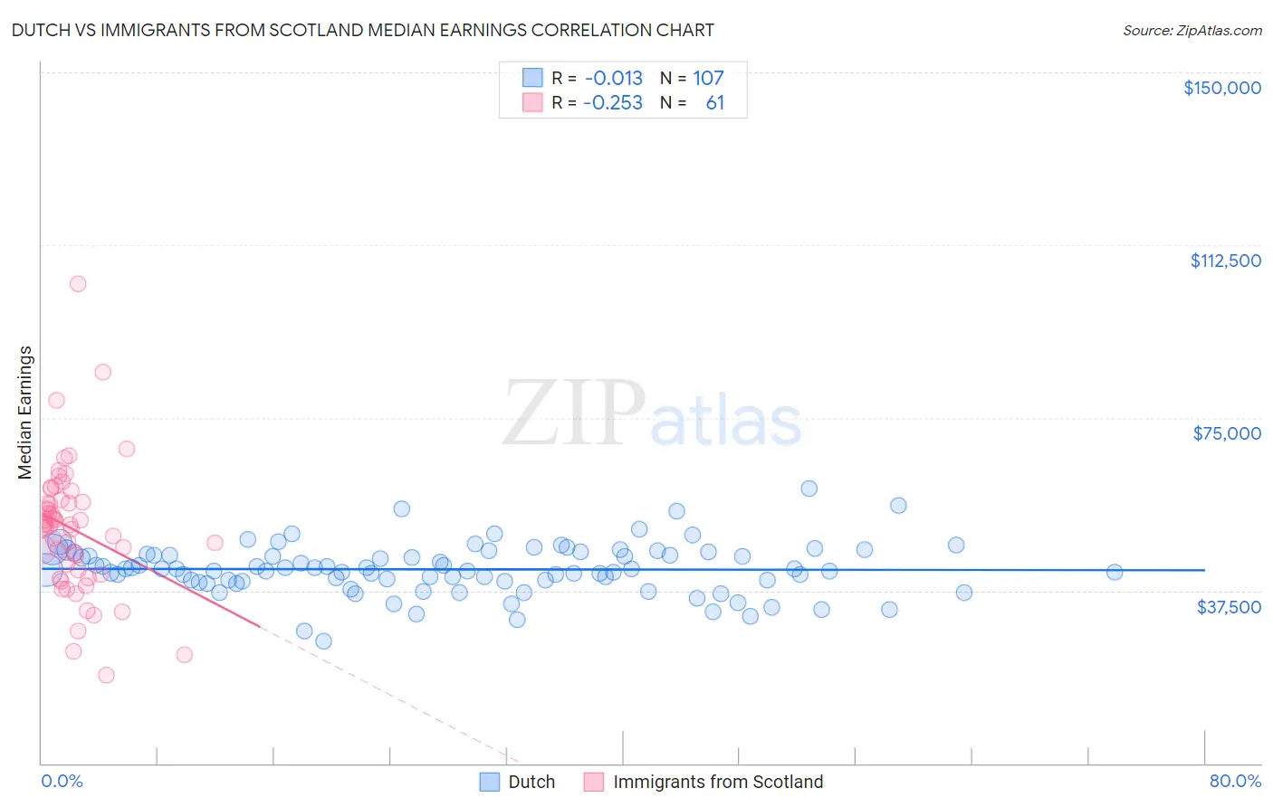 Dutch vs Immigrants from Scotland Median Earnings