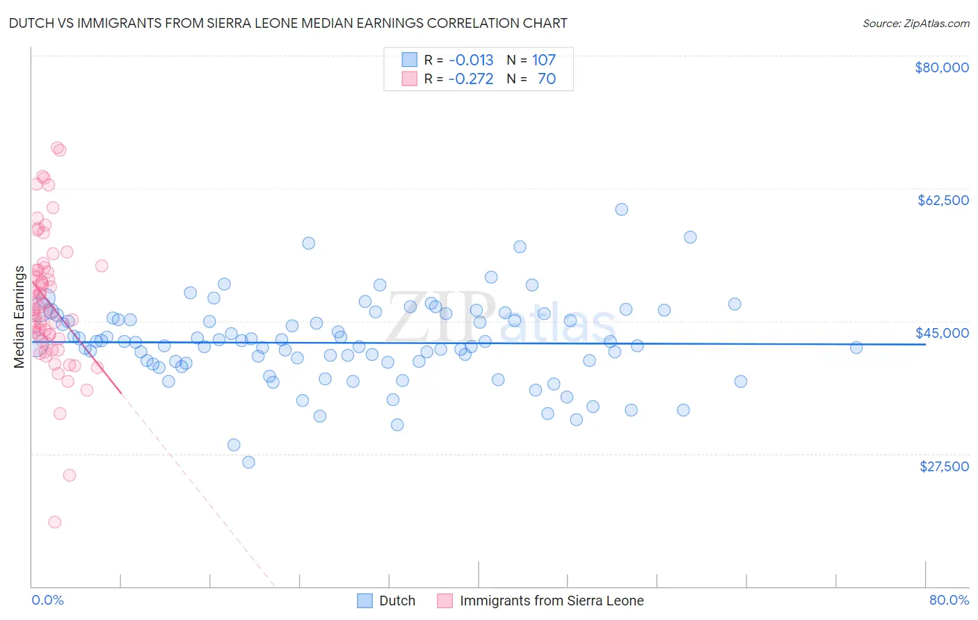 Dutch vs Immigrants from Sierra Leone Median Earnings