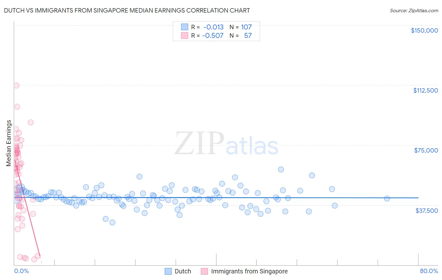 Dutch vs Immigrants from Singapore Median Earnings