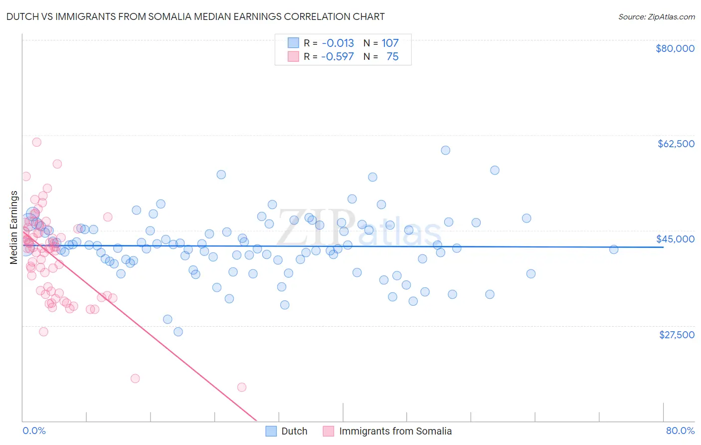 Dutch vs Immigrants from Somalia Median Earnings