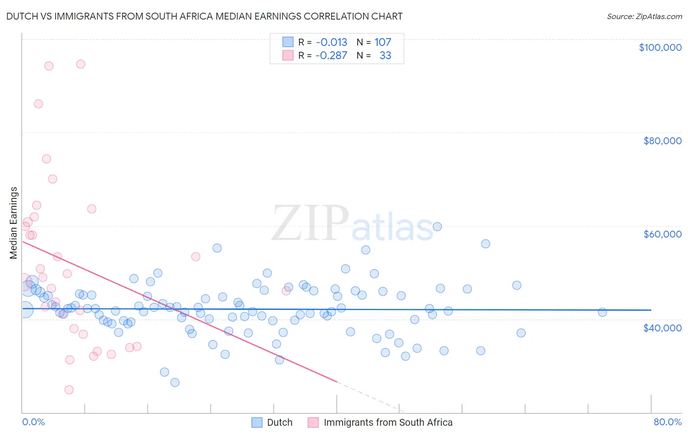 Dutch vs Immigrants from South Africa Median Earnings