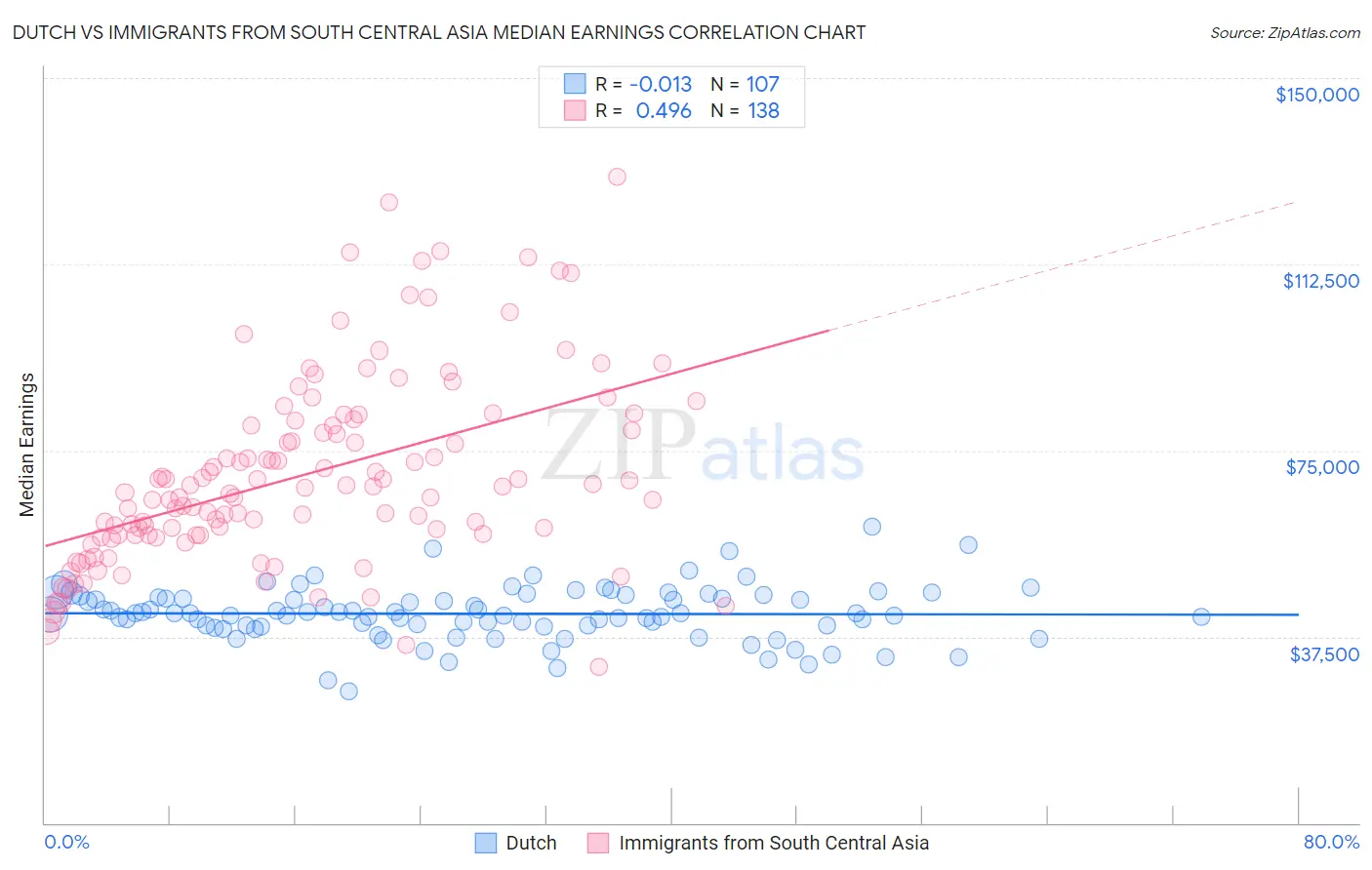 Dutch vs Immigrants from South Central Asia Median Earnings