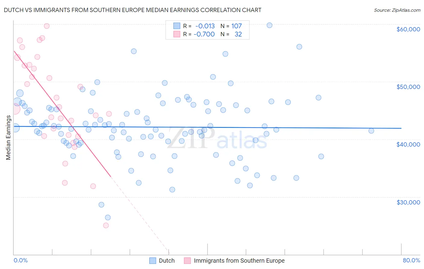 Dutch vs Immigrants from Southern Europe Median Earnings