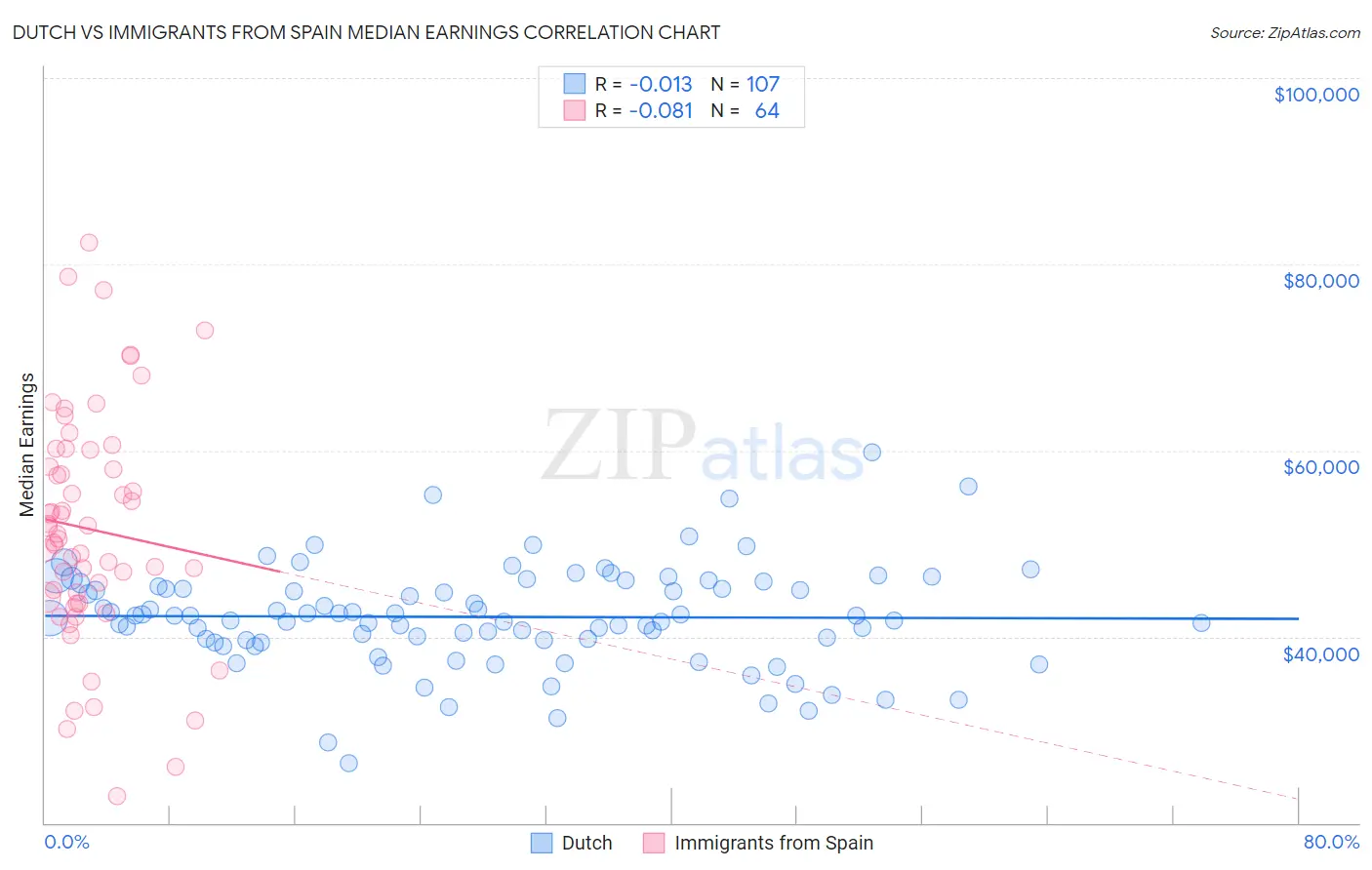 Dutch vs Immigrants from Spain Median Earnings