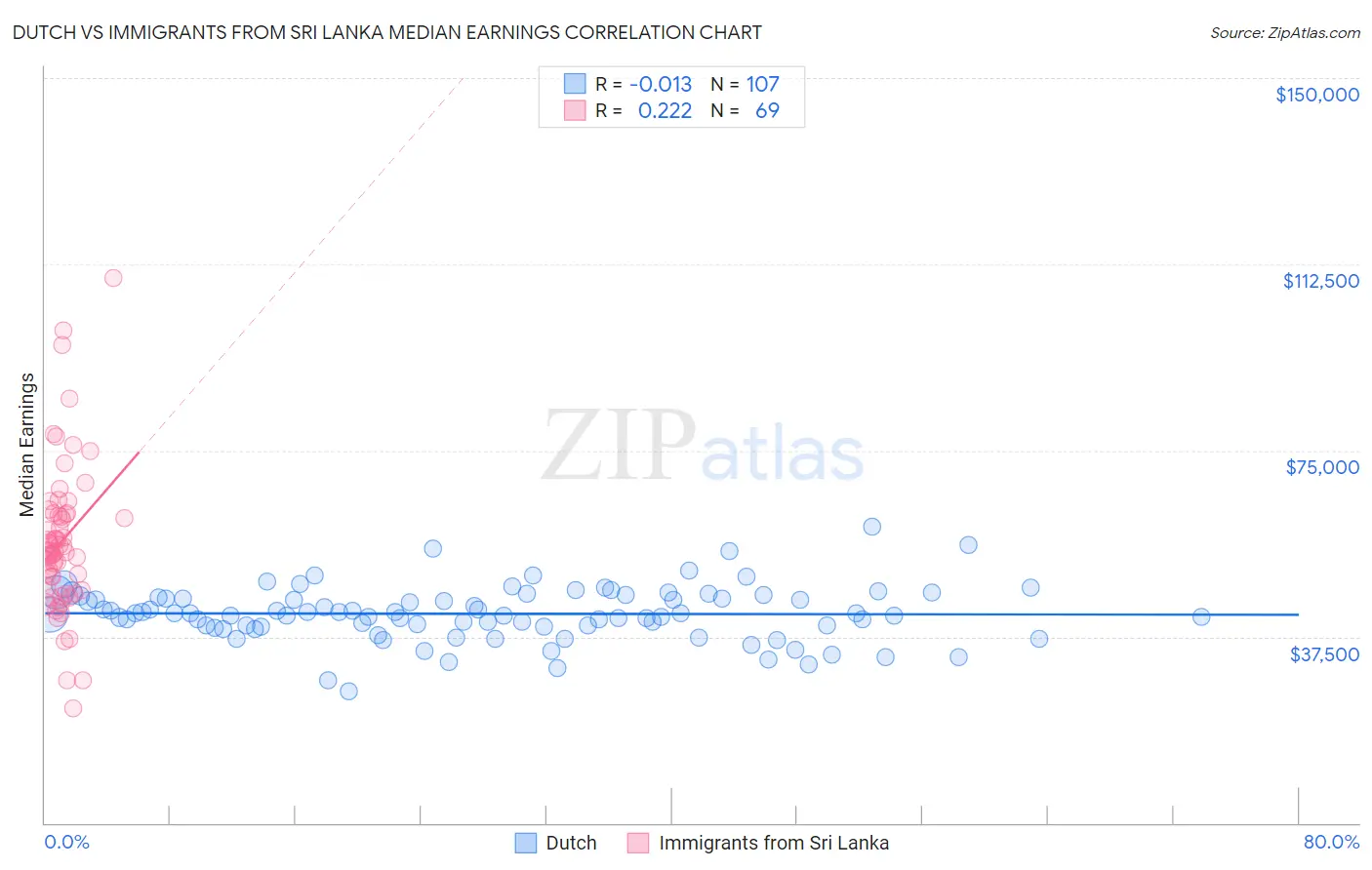 Dutch vs Immigrants from Sri Lanka Median Earnings