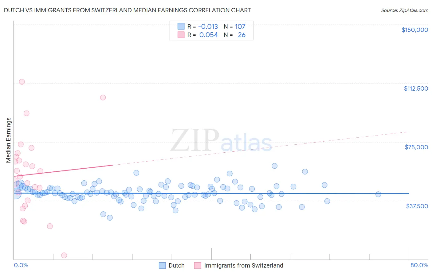Dutch vs Immigrants from Switzerland Median Earnings