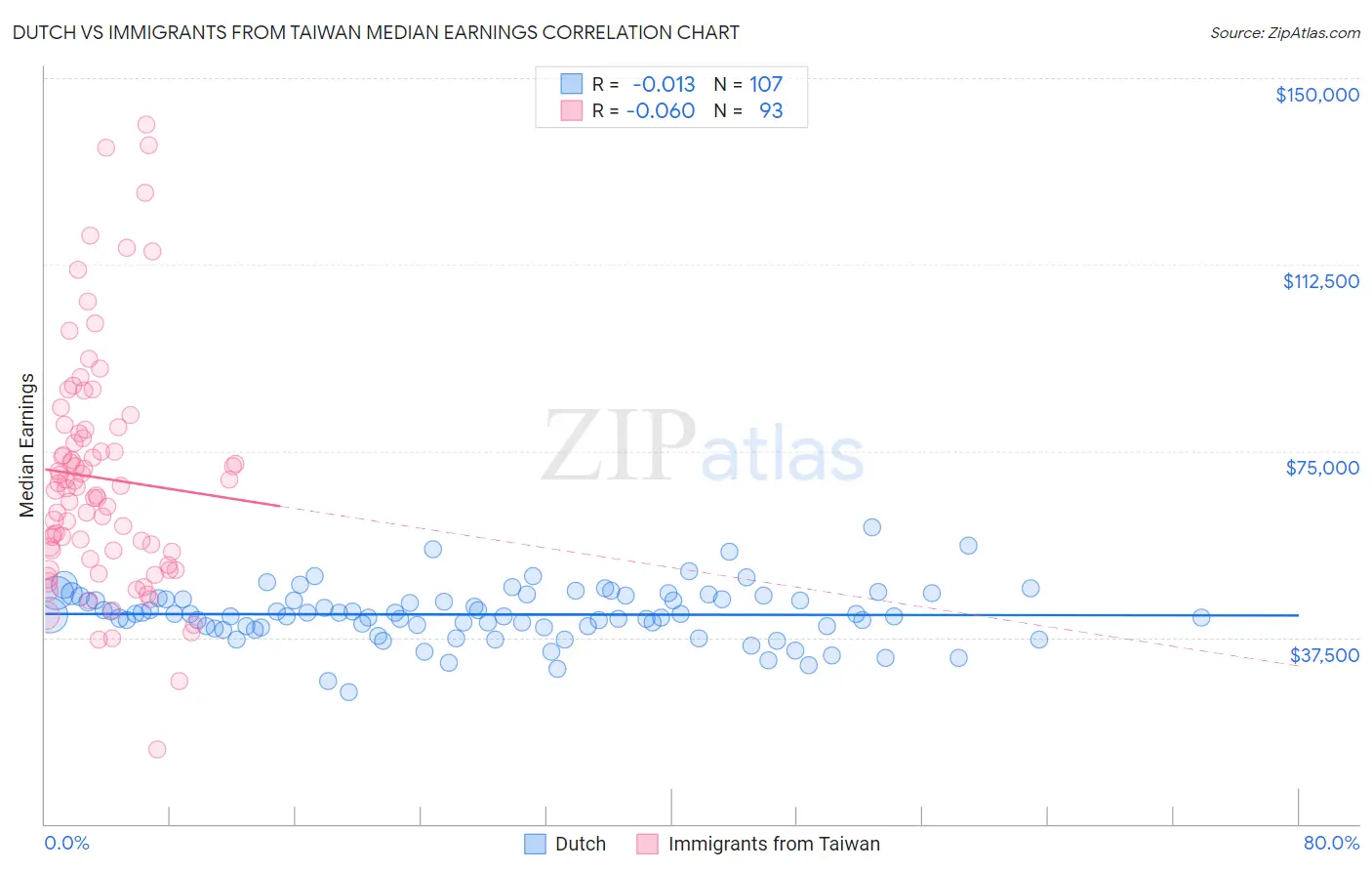 Dutch vs Immigrants from Taiwan Median Earnings