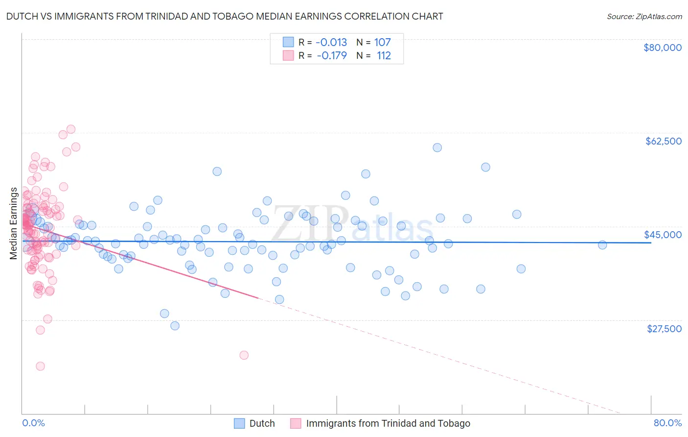 Dutch vs Immigrants from Trinidad and Tobago Median Earnings