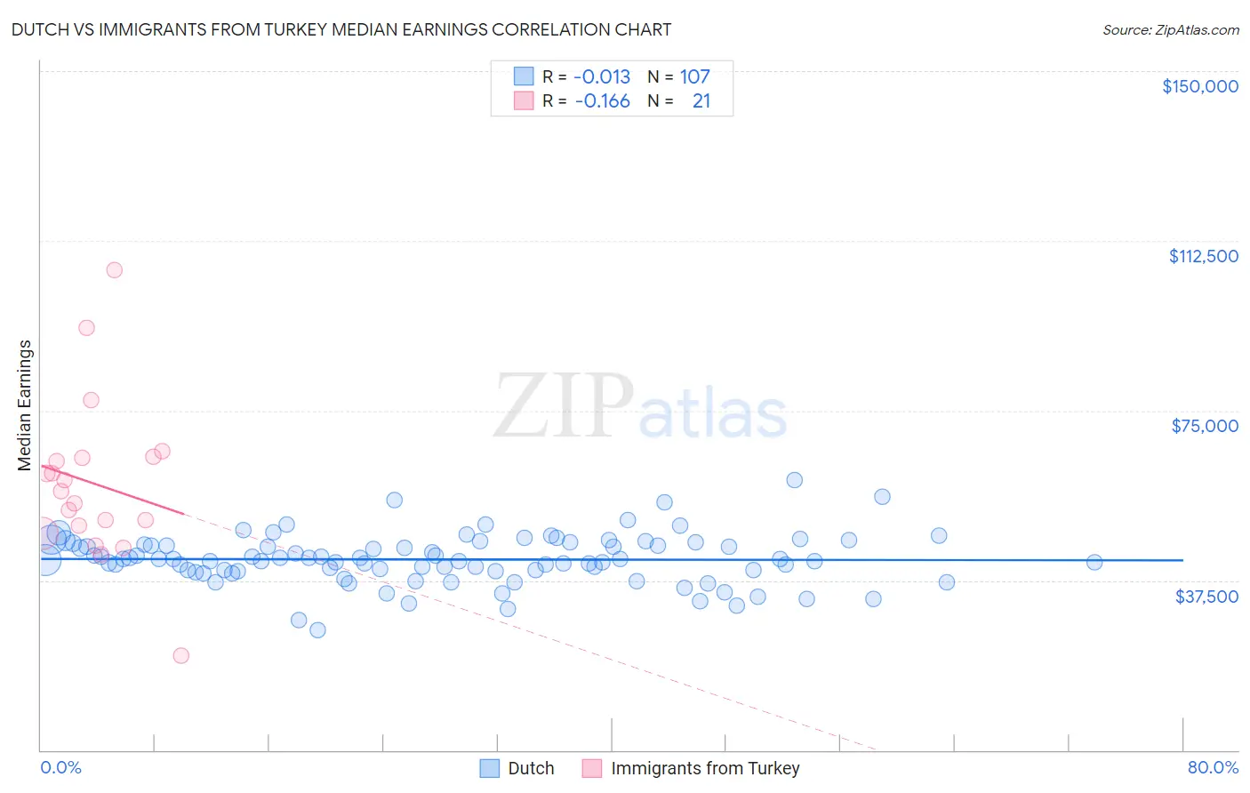 Dutch vs Immigrants from Turkey Median Earnings