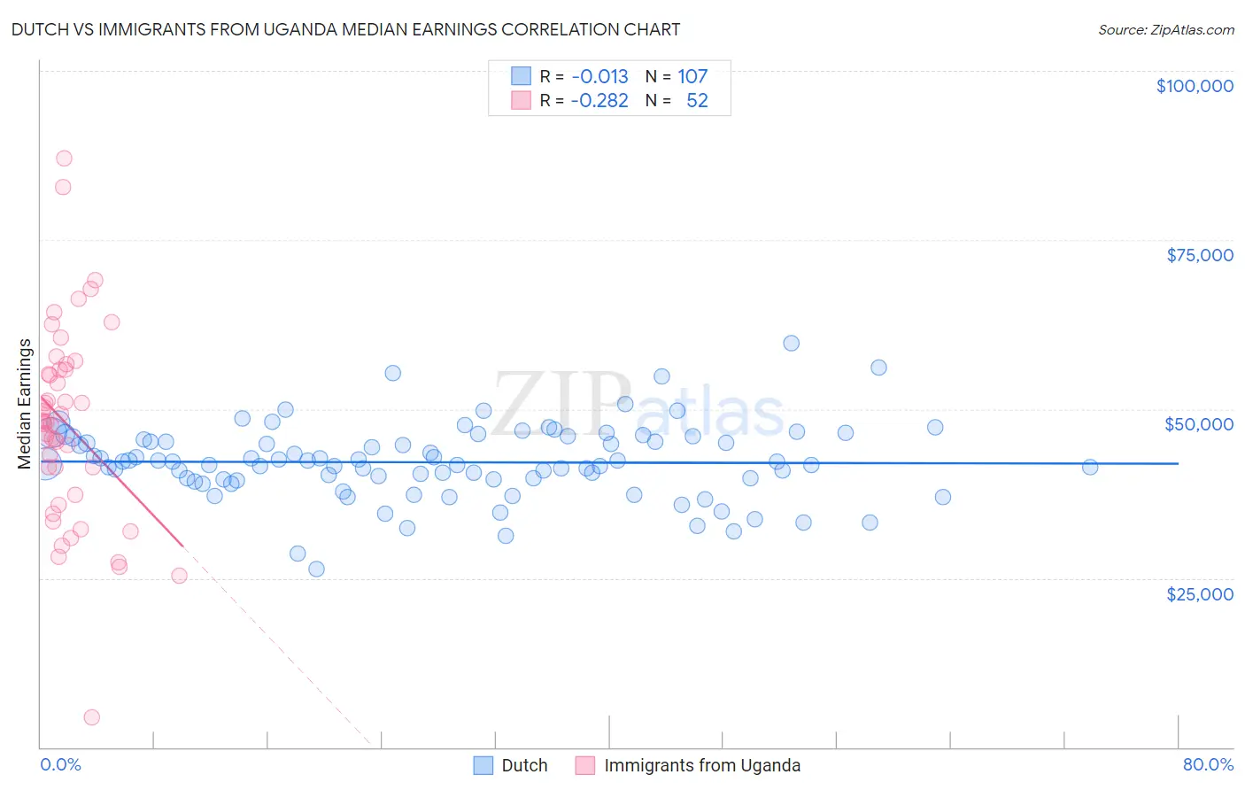 Dutch vs Immigrants from Uganda Median Earnings