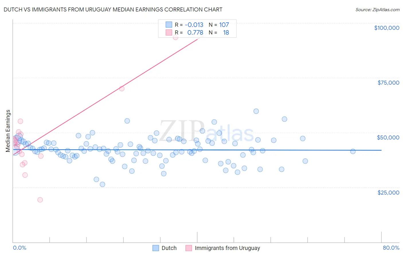 Dutch vs Immigrants from Uruguay Median Earnings