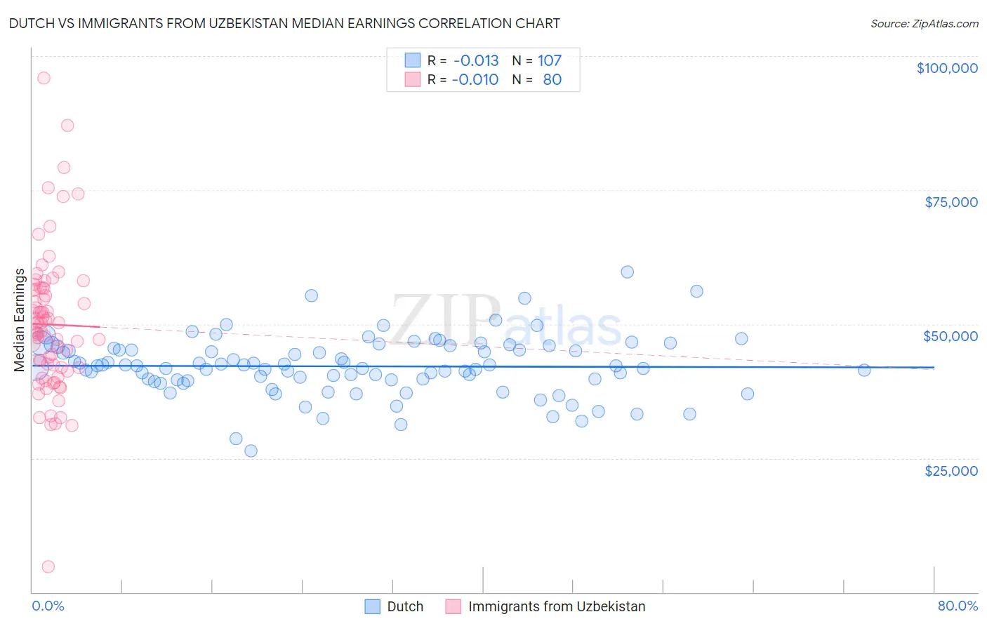 Dutch vs Immigrants from Uzbekistan Median Earnings