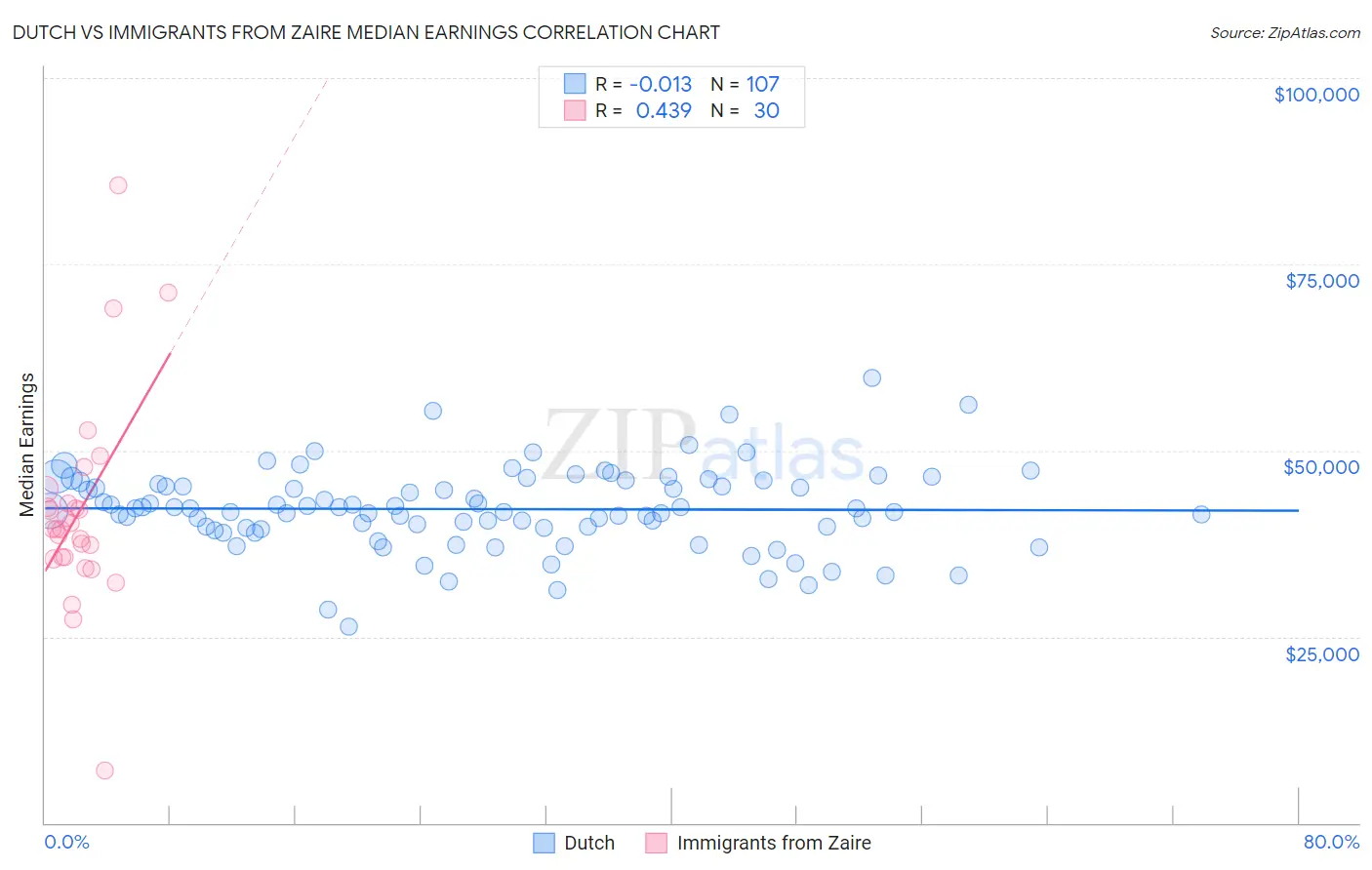 Dutch vs Immigrants from Zaire Median Earnings