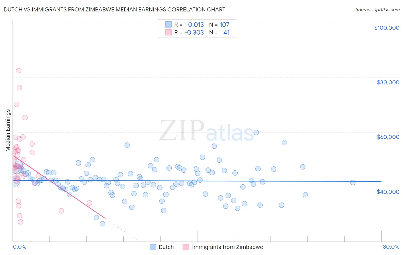 Dutch vs Immigrants from Zimbabwe Median Earnings