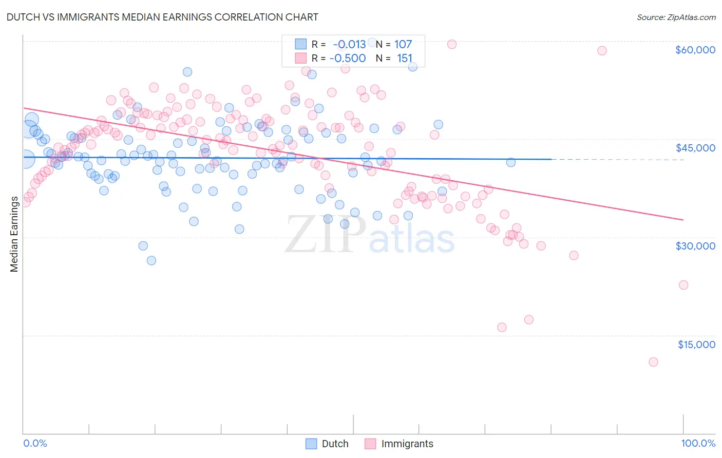 Dutch vs Immigrants Median Earnings