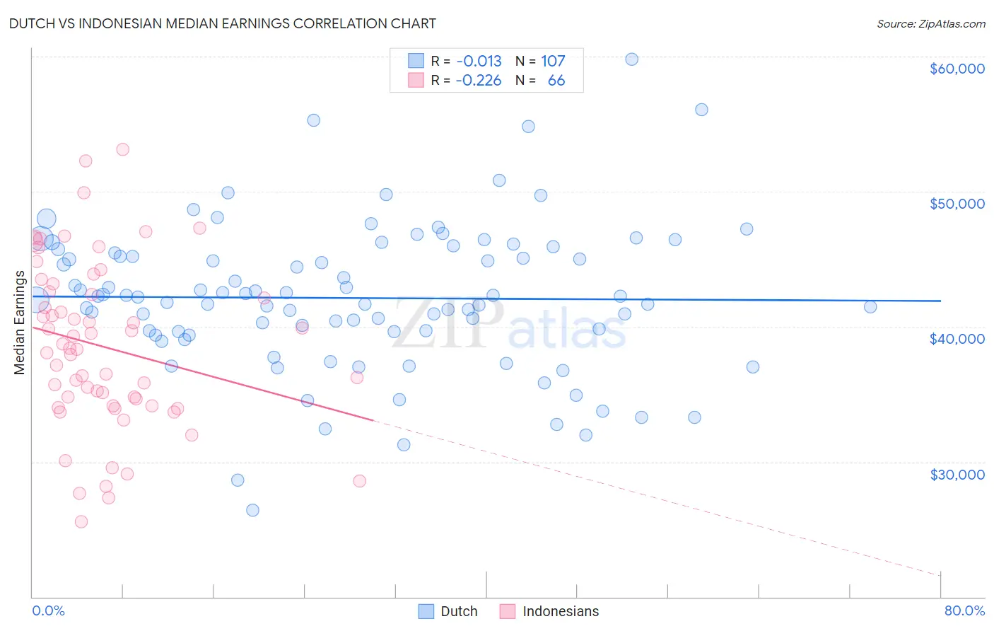 Dutch vs Indonesian Median Earnings