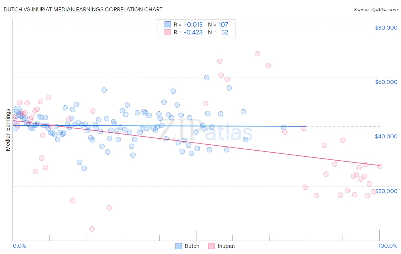 Dutch vs Inupiat Median Earnings