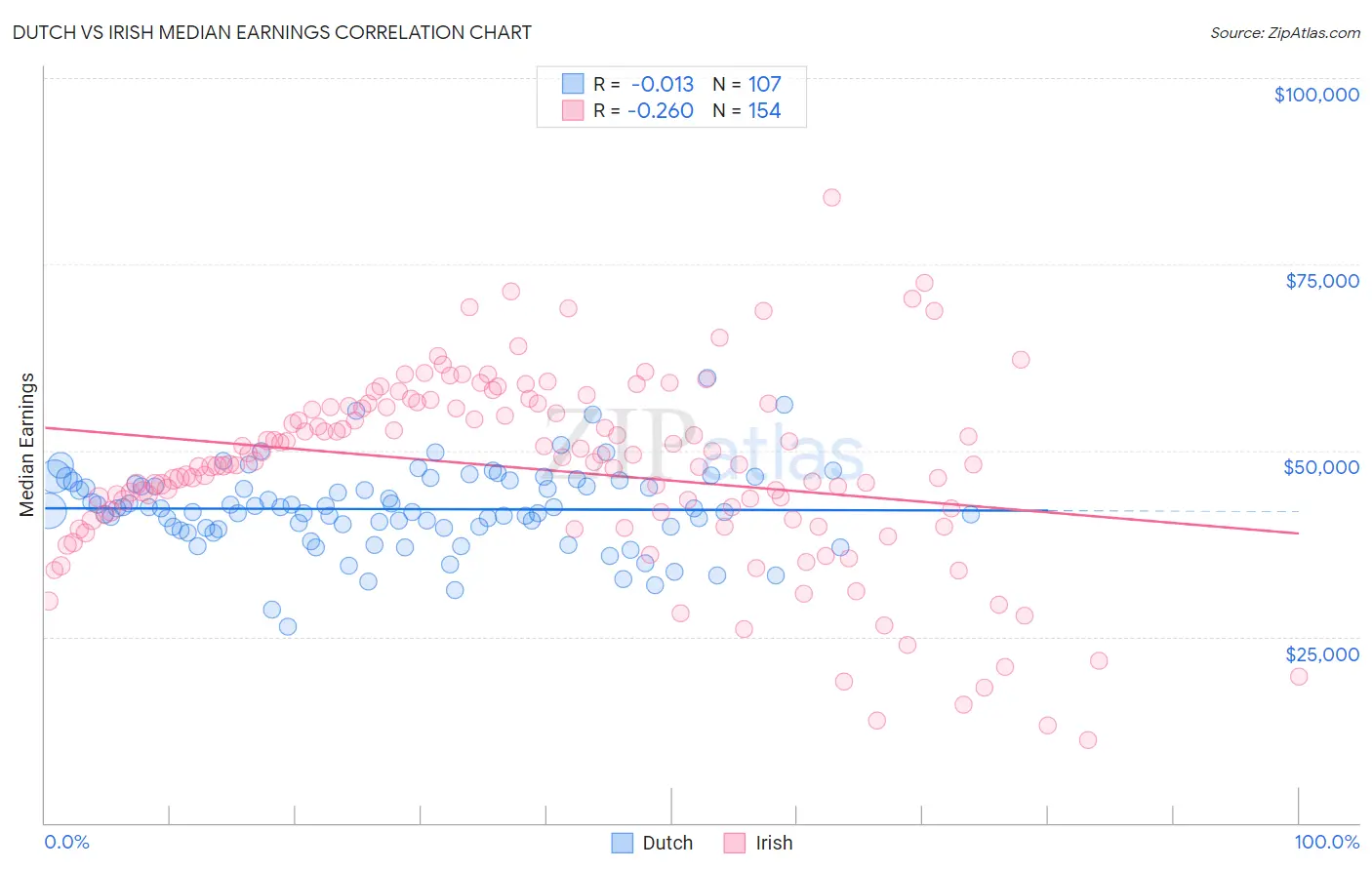 Dutch vs Irish Median Earnings