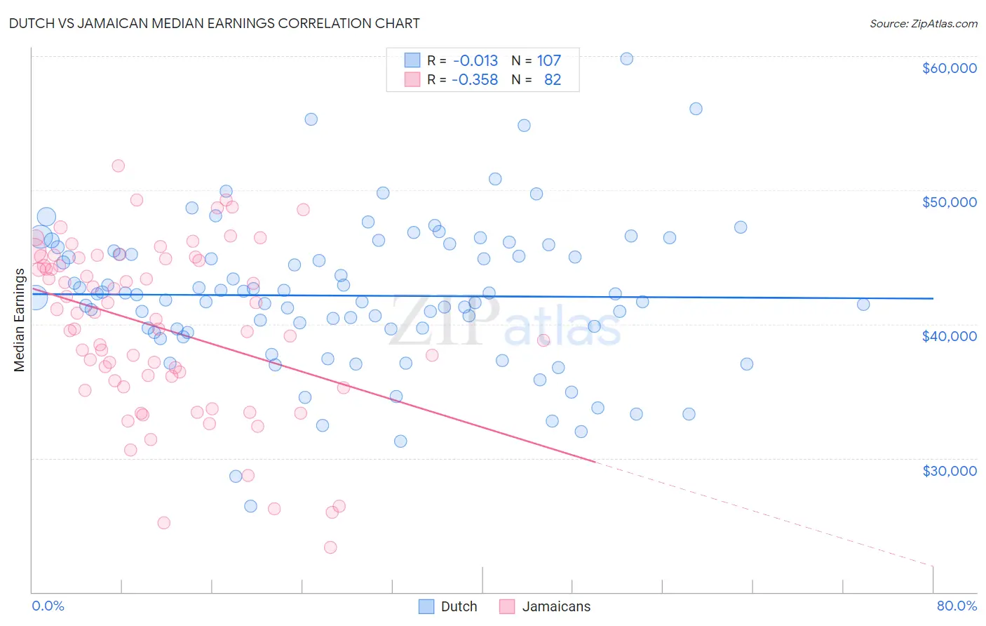 Dutch vs Jamaican Median Earnings