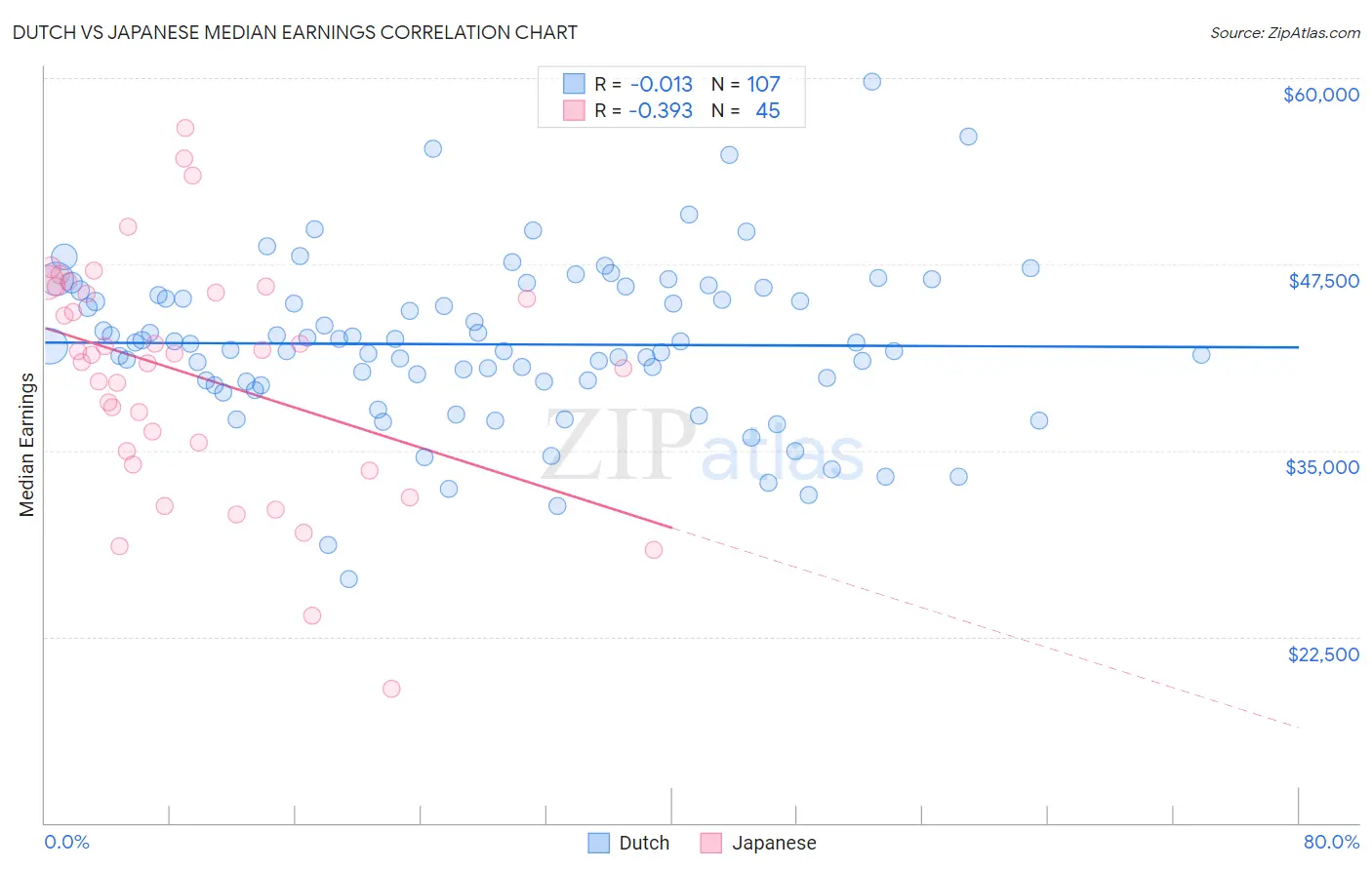 Dutch vs Japanese Median Earnings