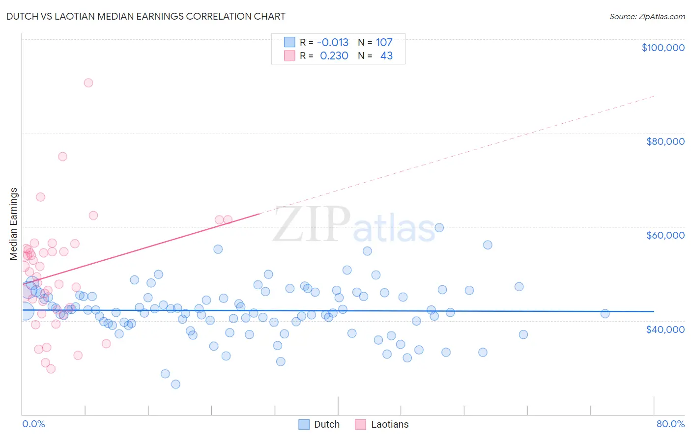 Dutch vs Laotian Median Earnings