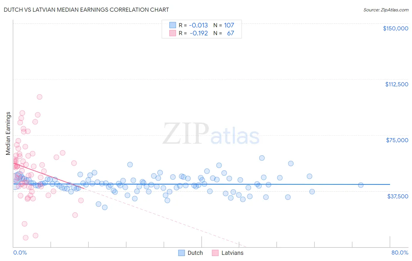 Dutch vs Latvian Median Earnings