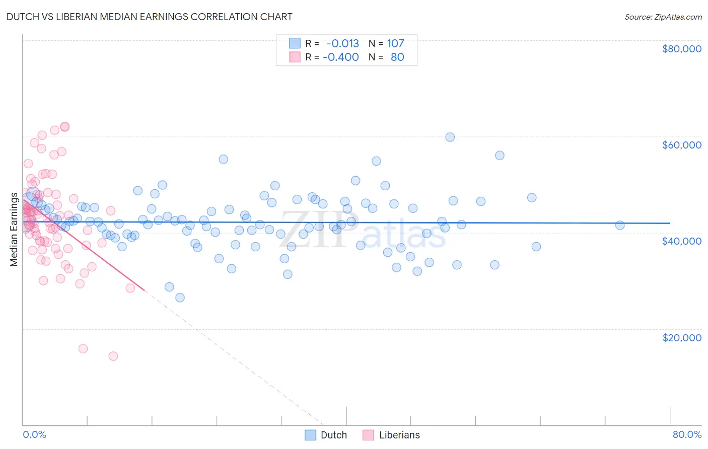 Dutch vs Liberian Median Earnings
