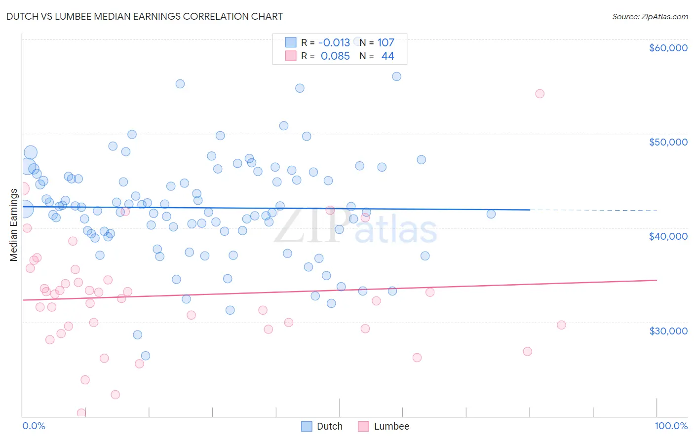 Dutch vs Lumbee Median Earnings