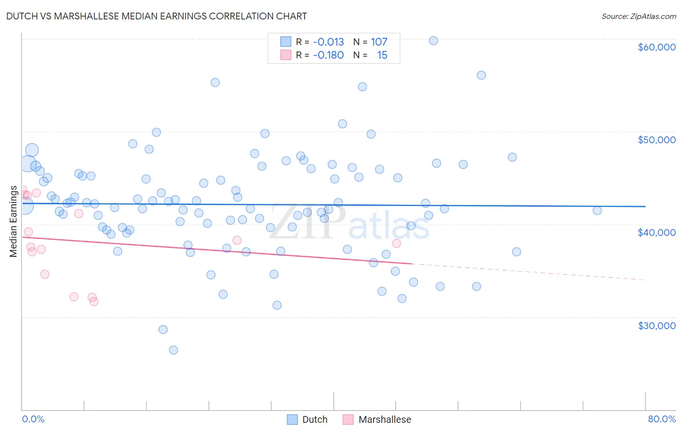Dutch vs Marshallese Median Earnings