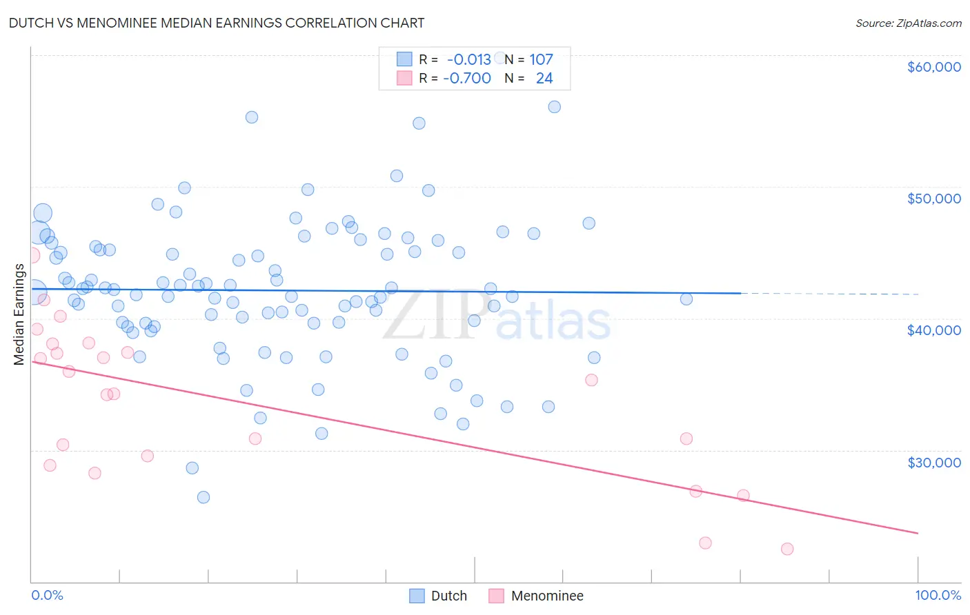 Dutch vs Menominee Median Earnings