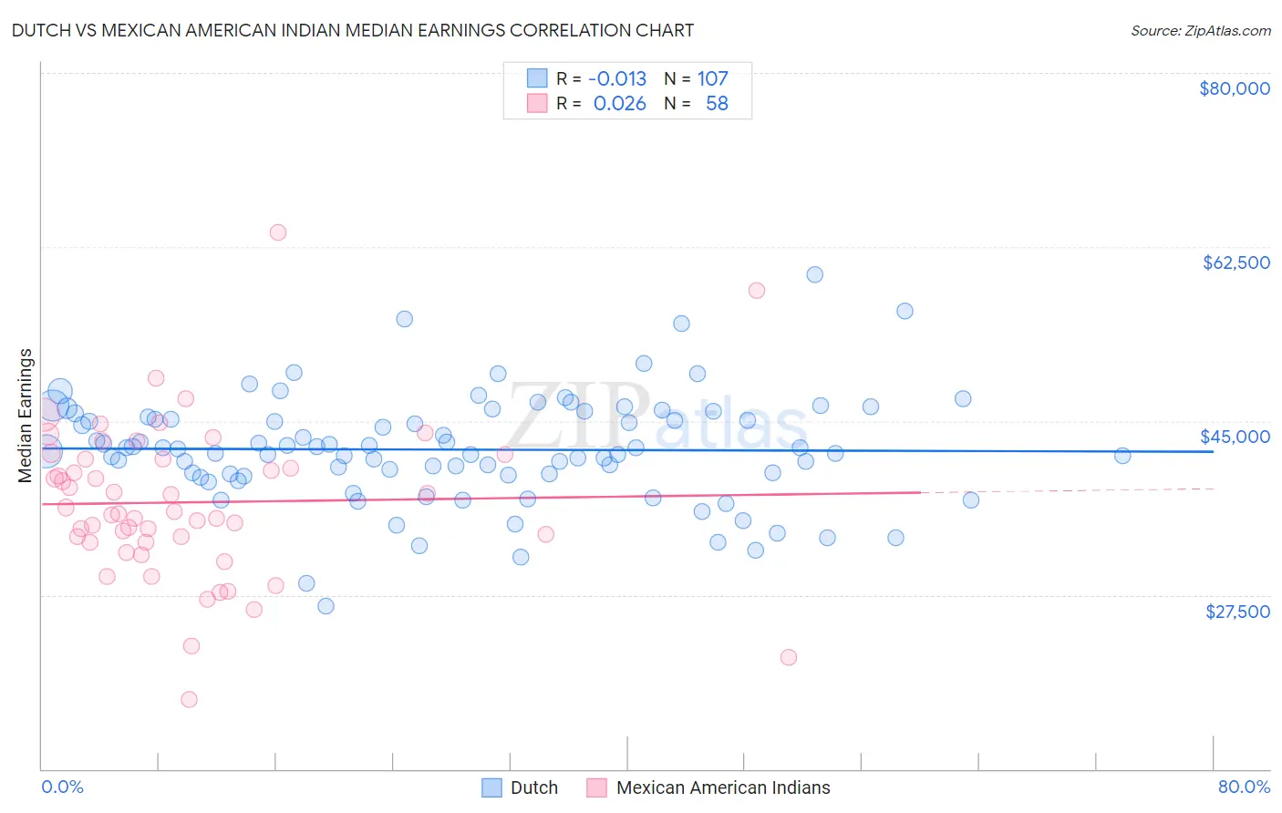 Dutch vs Mexican American Indian Median Earnings