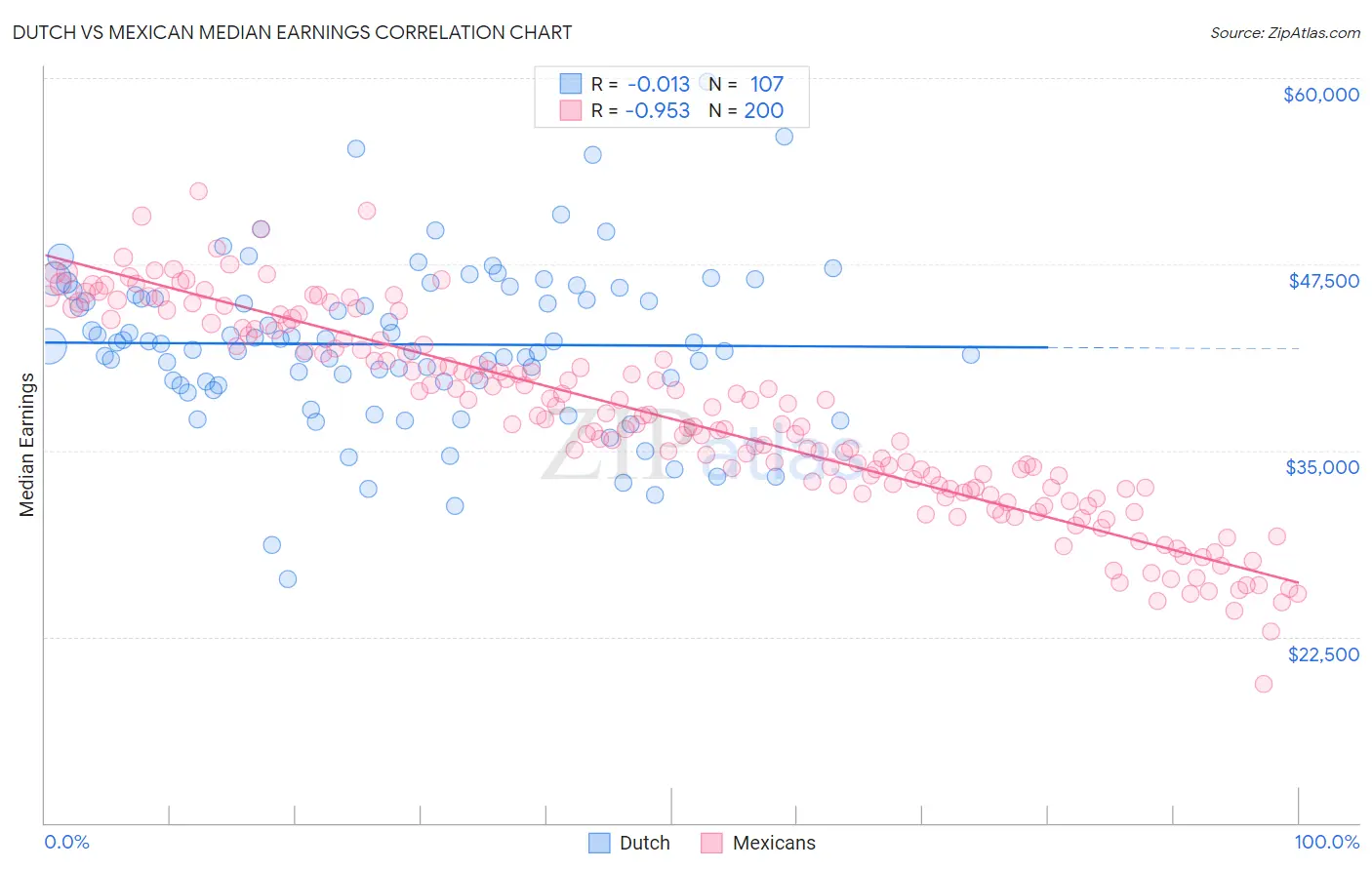 Dutch vs Mexican Median Earnings