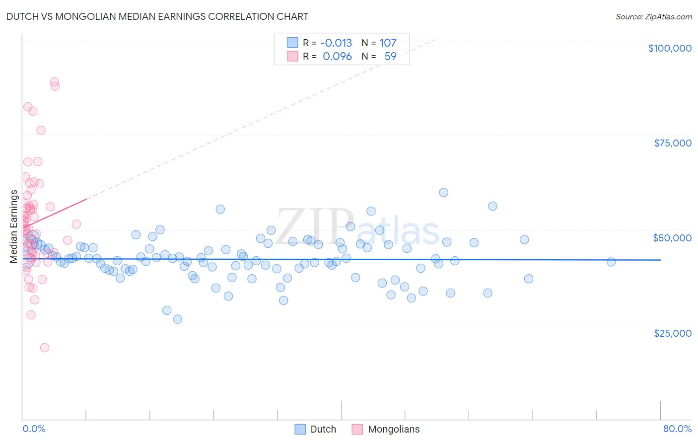 Dutch vs Mongolian Median Earnings