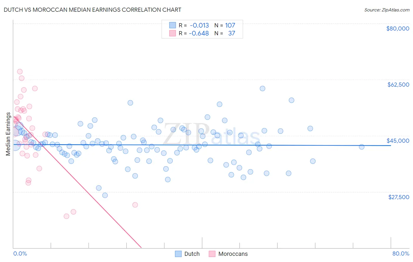 Dutch vs Moroccan Median Earnings