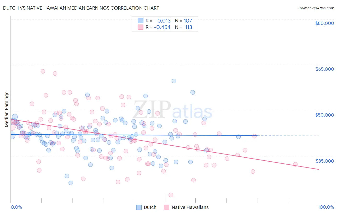 Dutch vs Native Hawaiian Median Earnings