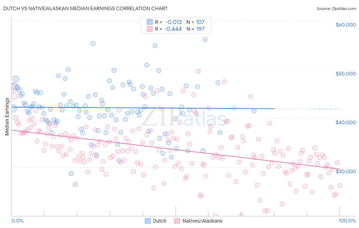Dutch vs Native/Alaskan Median Earnings