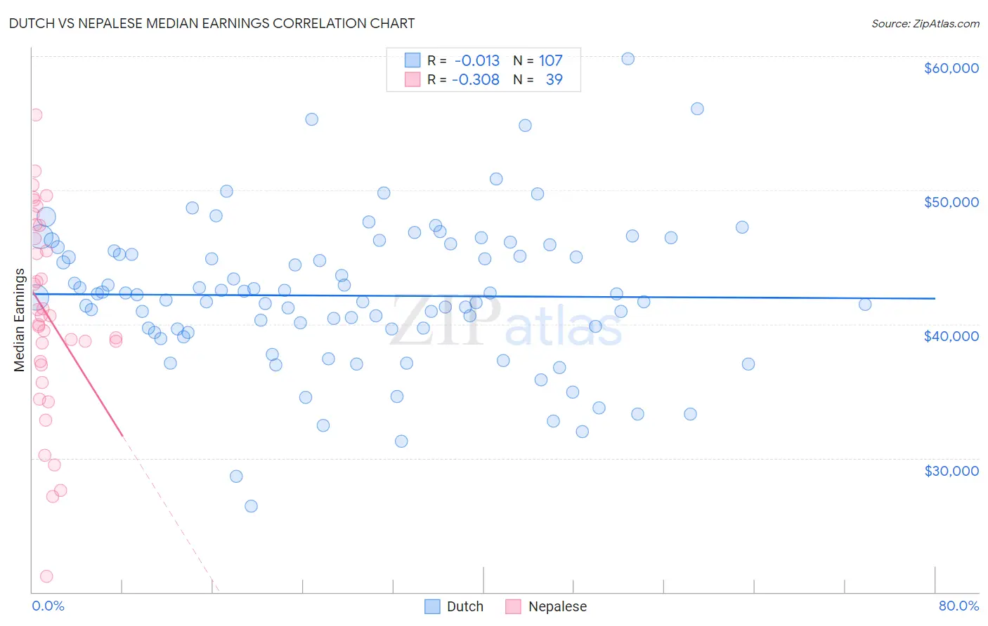 Dutch vs Nepalese Median Earnings