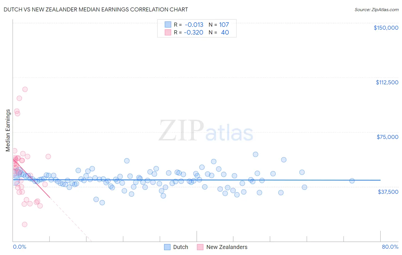 Dutch vs New Zealander Median Earnings