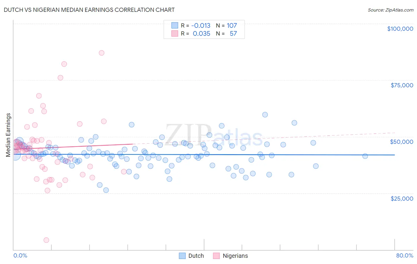 Dutch vs Nigerian Median Earnings
