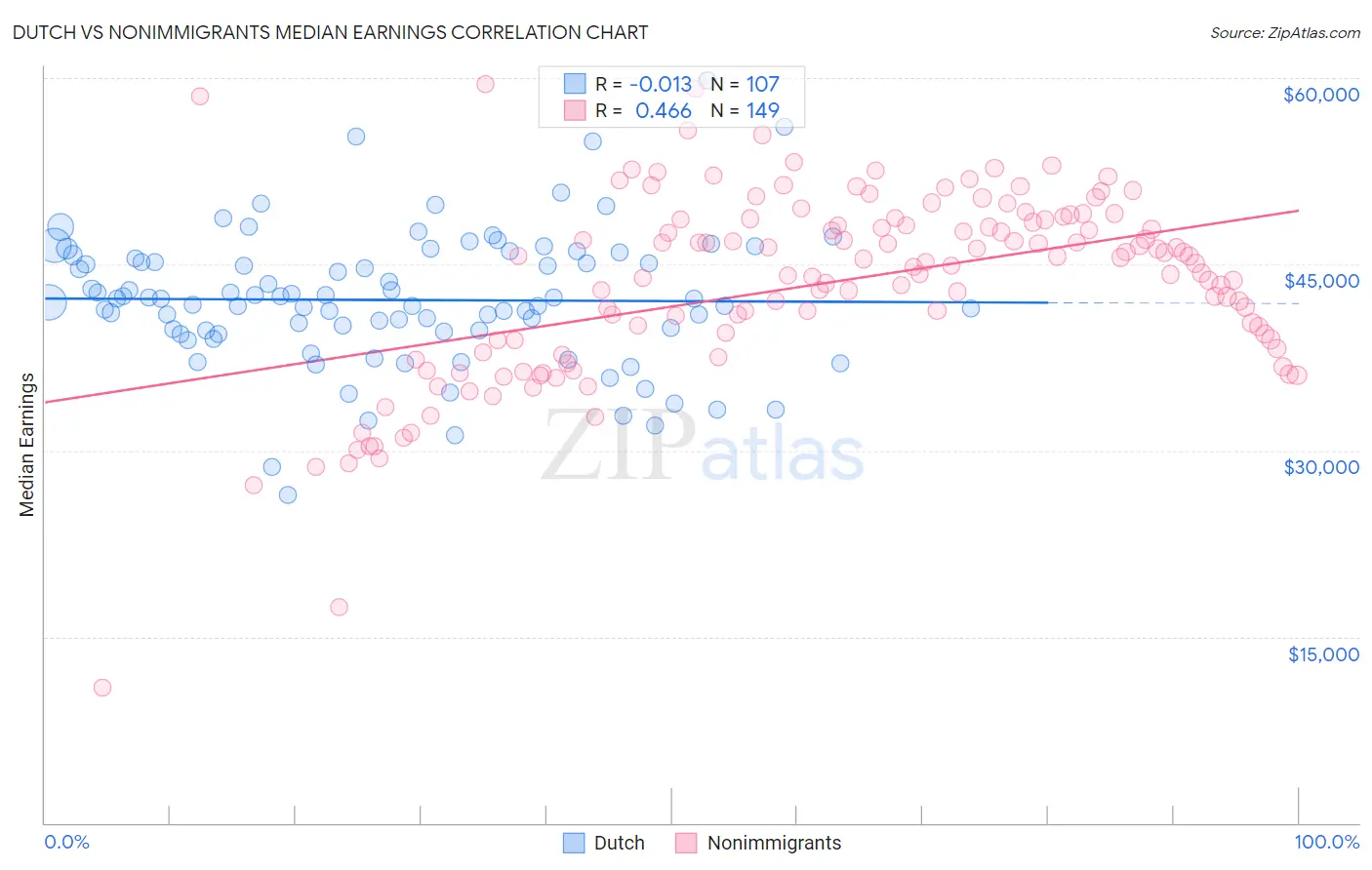 Dutch vs Nonimmigrants Median Earnings