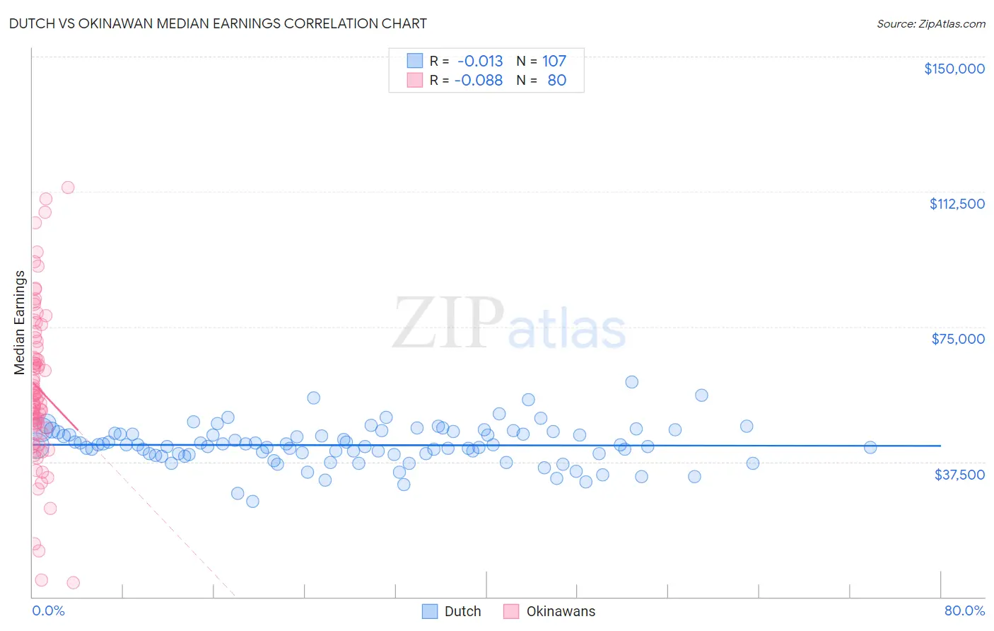 Dutch vs Okinawan Median Earnings