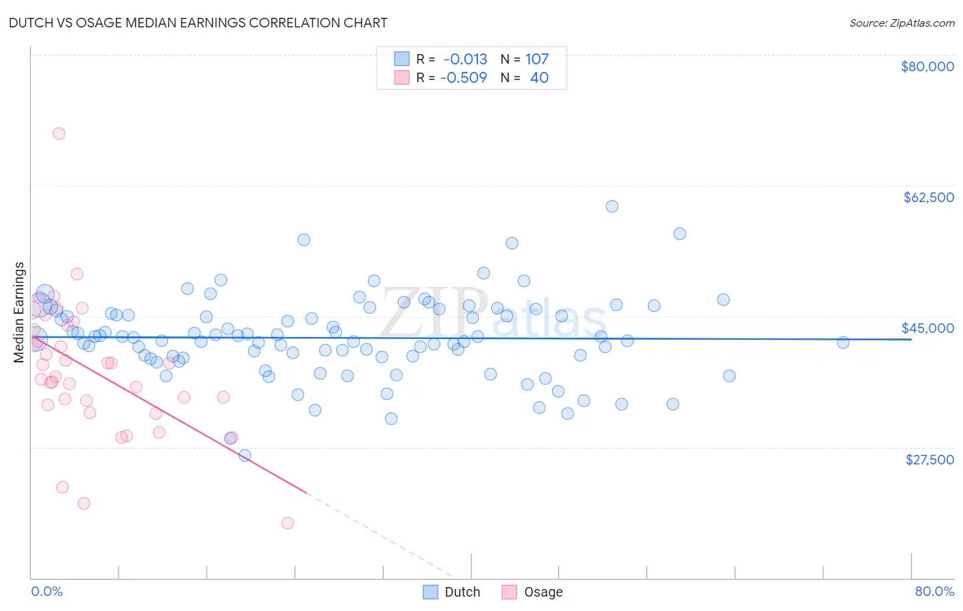 Dutch vs Osage Median Earnings