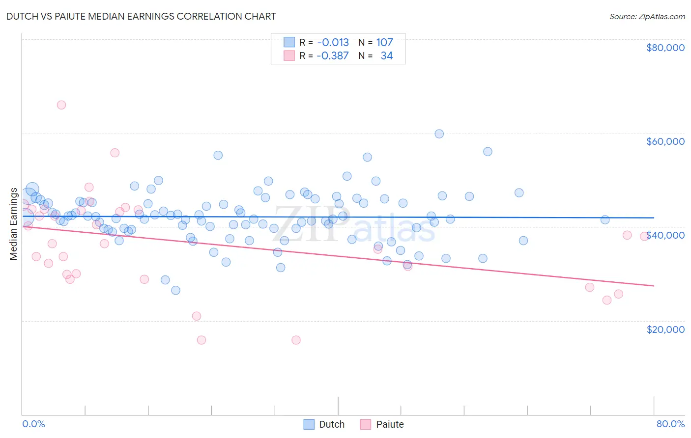 Dutch vs Paiute Median Earnings