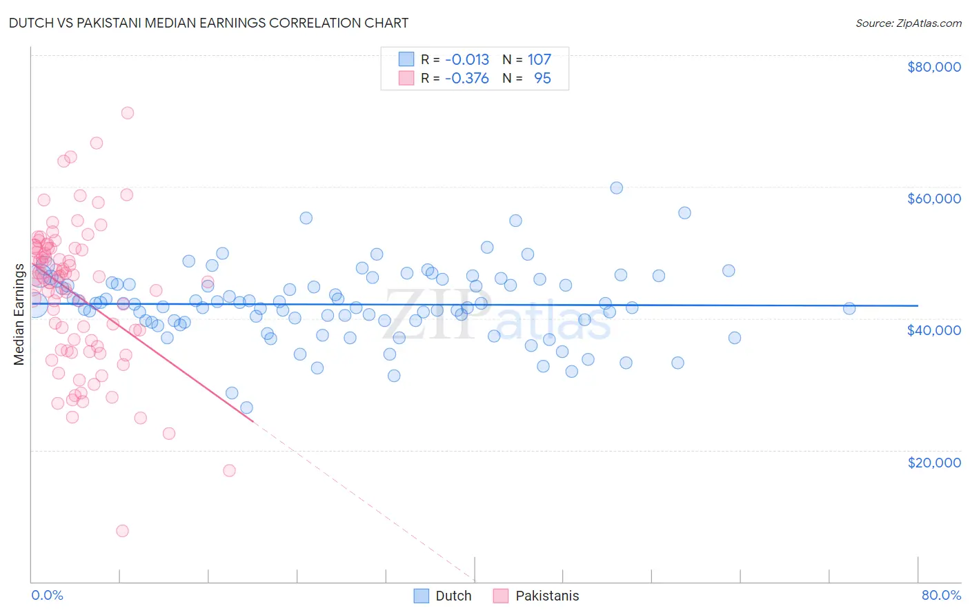 Dutch vs Pakistani Median Earnings
