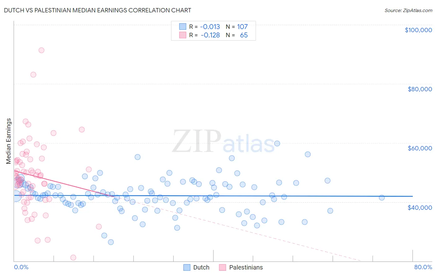 Dutch vs Palestinian Median Earnings